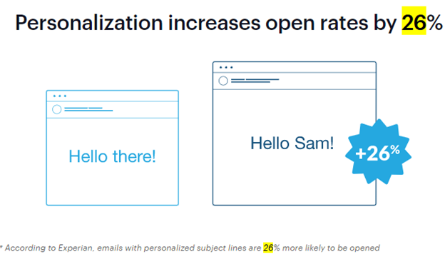 personalization increases open rates by 26%