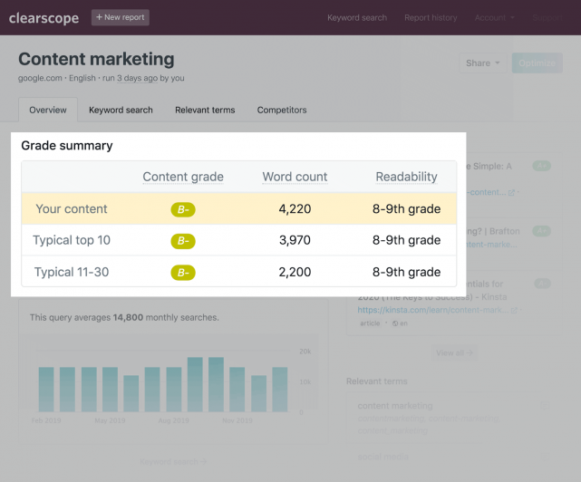 Completed content piece overview within Clearscope's editor.