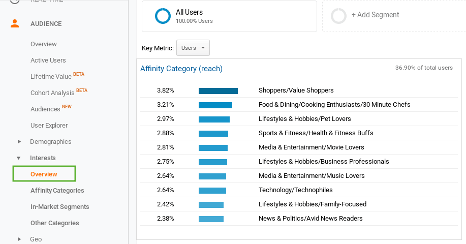 Use Google Analytics to know your target audience