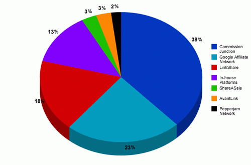 How Much Can You Make From Affiliate Marketing? (2020 Stats) • Scaleo Blog