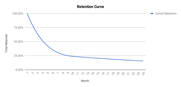 subscription business helps lower retention