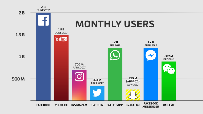Social media monthly users