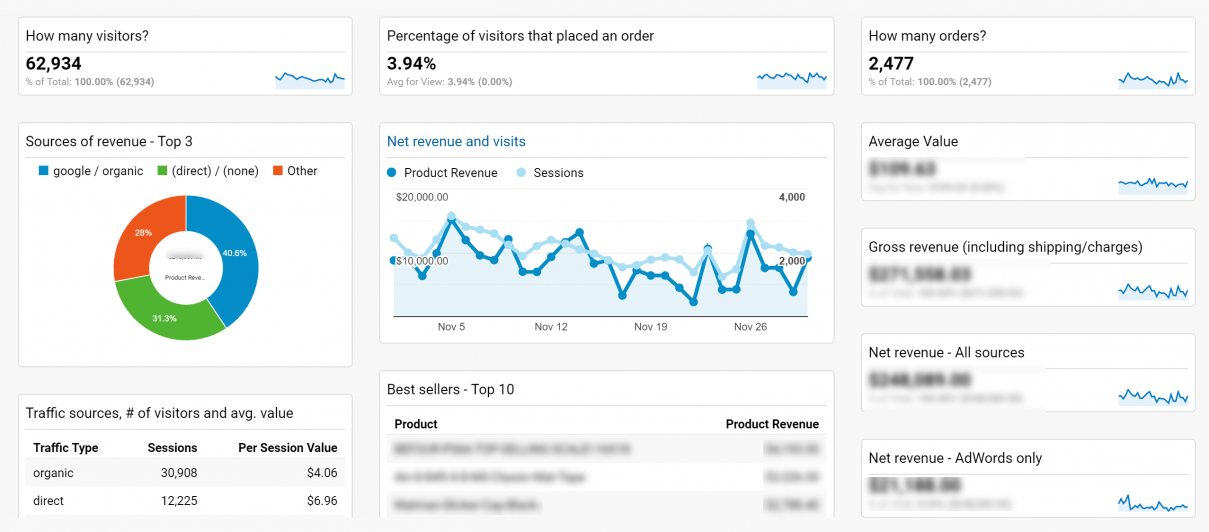 Example of traffic taken from Google Analytics