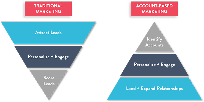 B2B marketing strategies: Account-based marketing