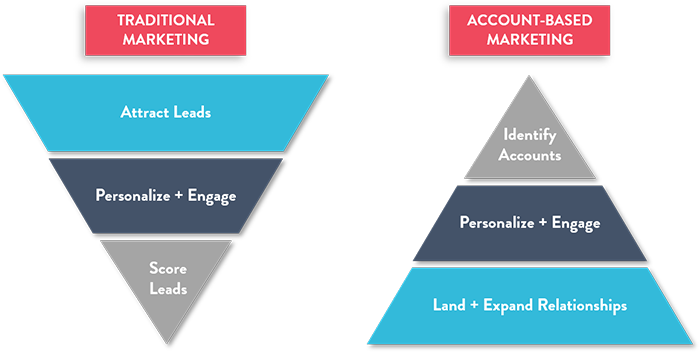 Base accounts. Account based маркетинг. АБМ маркетинг. Маркетинг ключевых клиентов (account-based marketing). Account based marketing ABM.