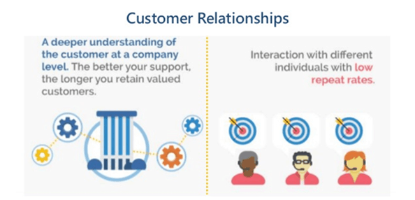 difference between b2b and b2c in terms of relationships 