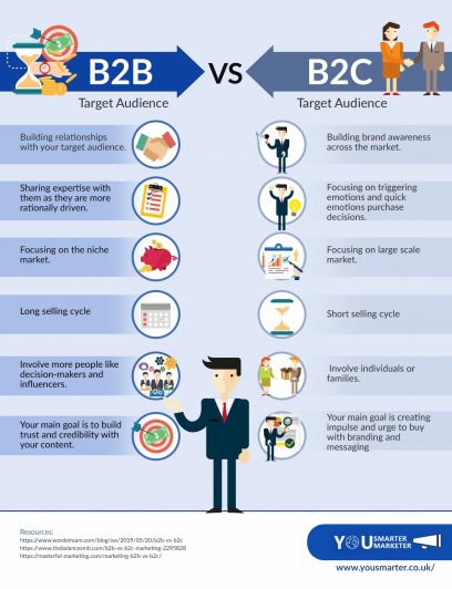 b2b vs b2c target audience explanation