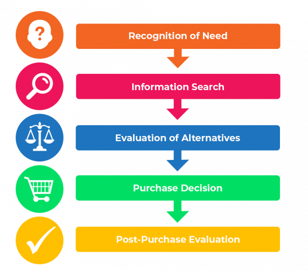 The buying process