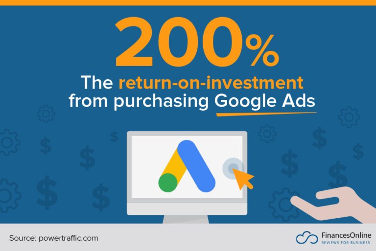 200% the ROI from purchasing Google Ads