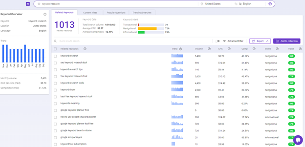 Keyword Intelligence dashboard