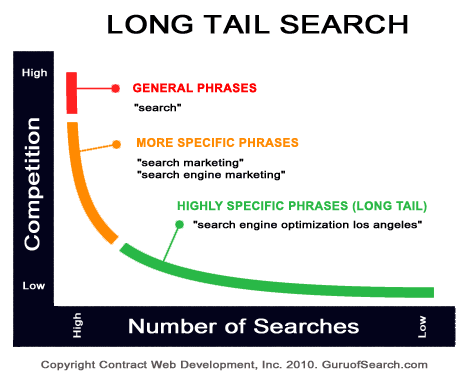 Graph of number of keyword searches against competition