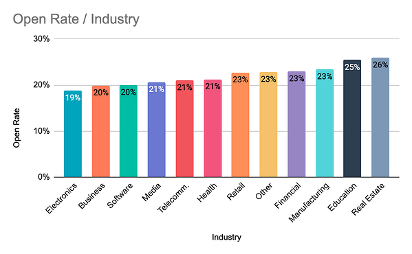 8 Important Email Marketing Metrics You Need To Measure