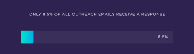 Only 8.5% of all outreach emails receive a response