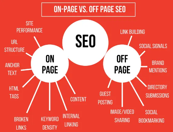 Search engine optimization examples in on page vs off page