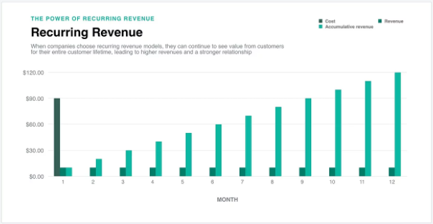 subscription business helps in better forecasting revenue