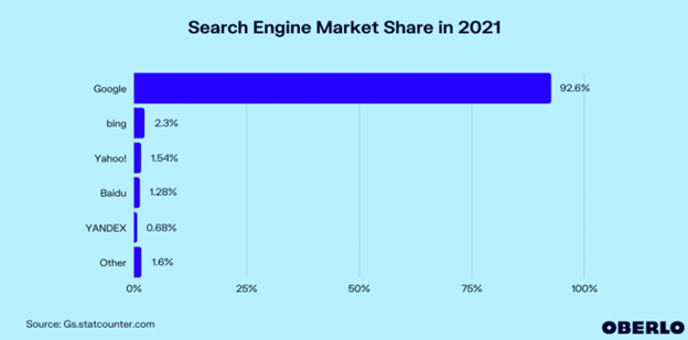 Search engine market share in 2021