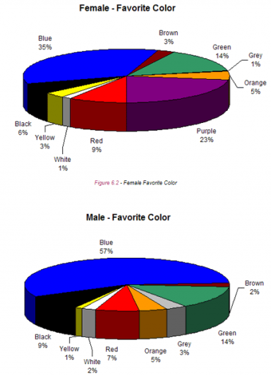 Illustrations of Color Preferences by Gender
