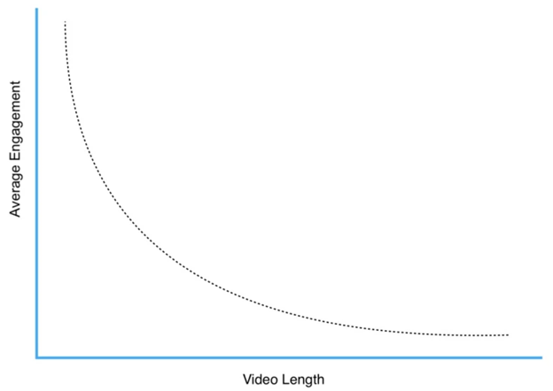 Average engagement vs video length statistic