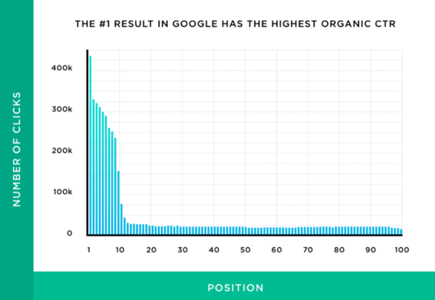 The #1 result in Google has the highest organic CTR