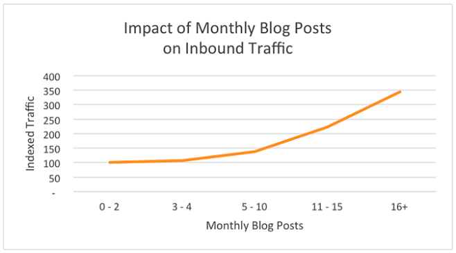 the impact of monthly blog posts on inbound traffics