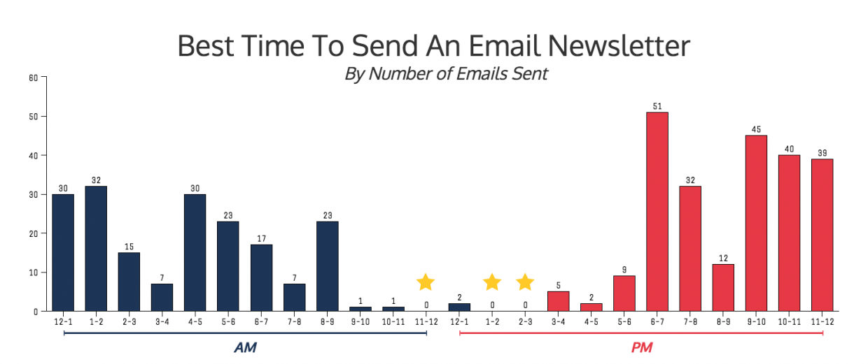 great times to send an email newsletter