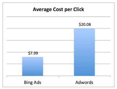 Average cost per click: Bing Ads vs. AdWords