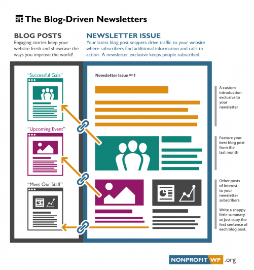 promote your blog using newsletter