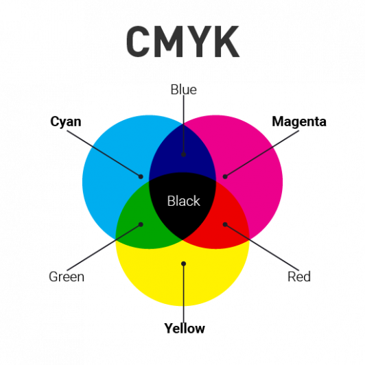 The CMYK colour model