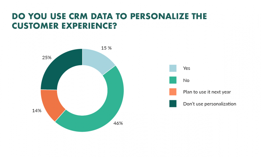 Personalization in marketing will get you the answers you are looking for