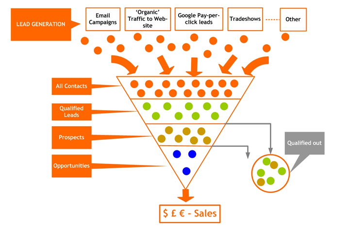 First step of demand generation is Identifying and qualifying prospects in a funnel