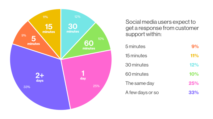 online reputation - social media users expect to get a response timeline