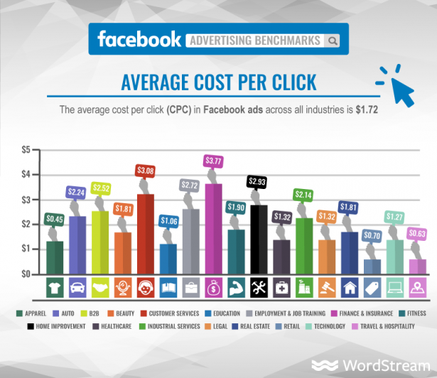 Average cost per click 