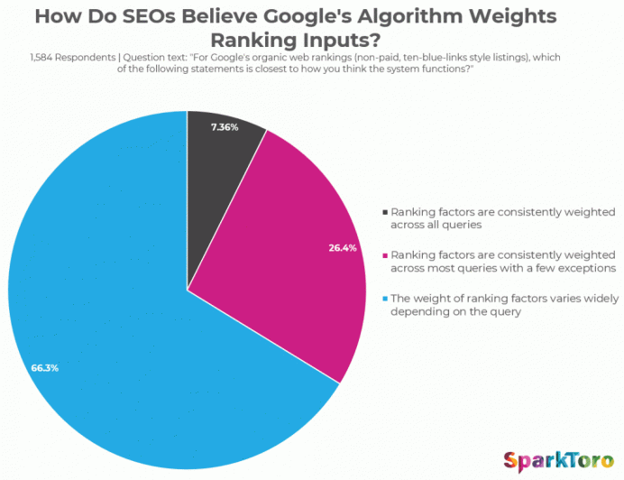 Google ranking factors ranked