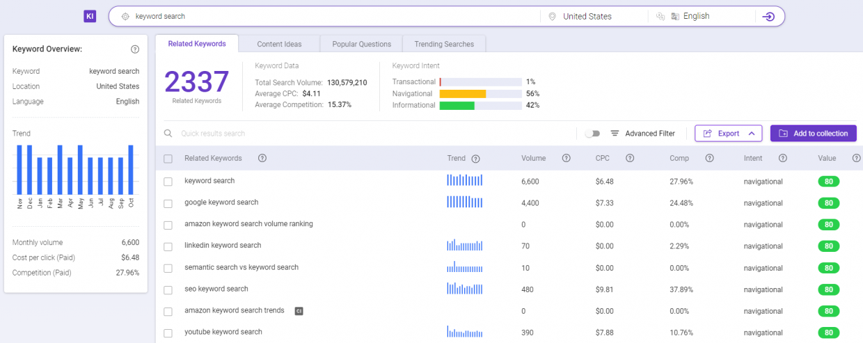 BiQ's Keyword Intelligence for high quality keyword discovery