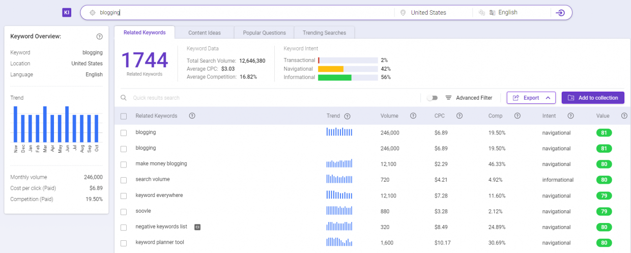 Biq's Keyword Intelligence for related keyword discovery for the word "blogging".