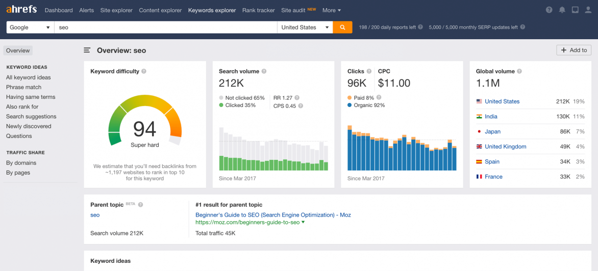 Ahrefs keyword discovery overview dashboard