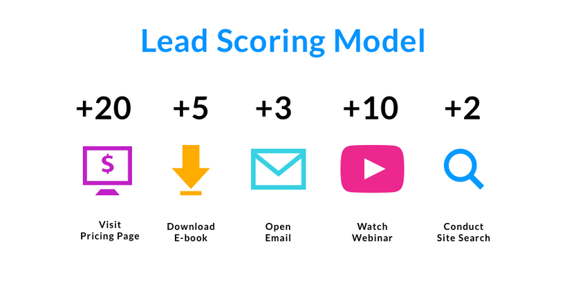 Lead scoring model 