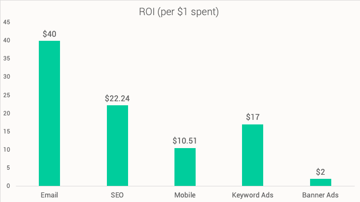 ROI per $1 spent on email marketing