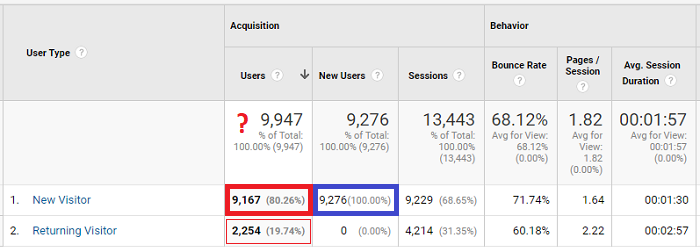 Knowing if you have more new or returning visitors with Google analytics