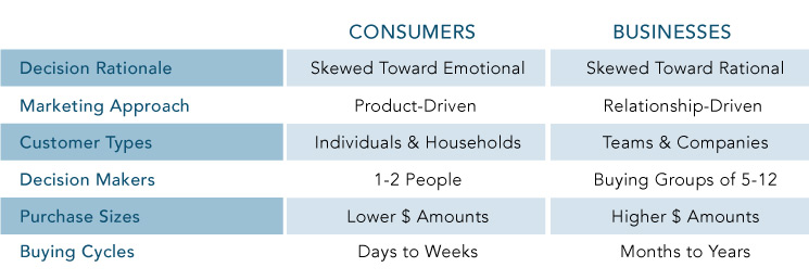 b2b vs b2c decision making process explanation