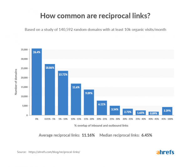 how common are reciprocal links