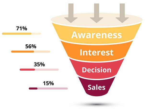 Conversion funnel from awareness to sales