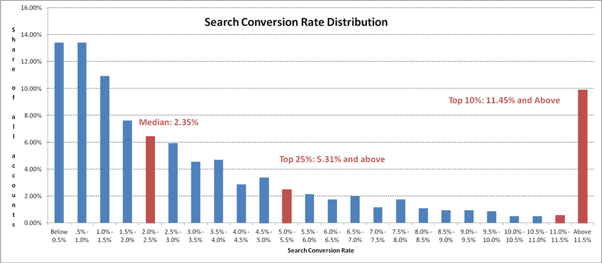 The conversion rate of landing pages statistic