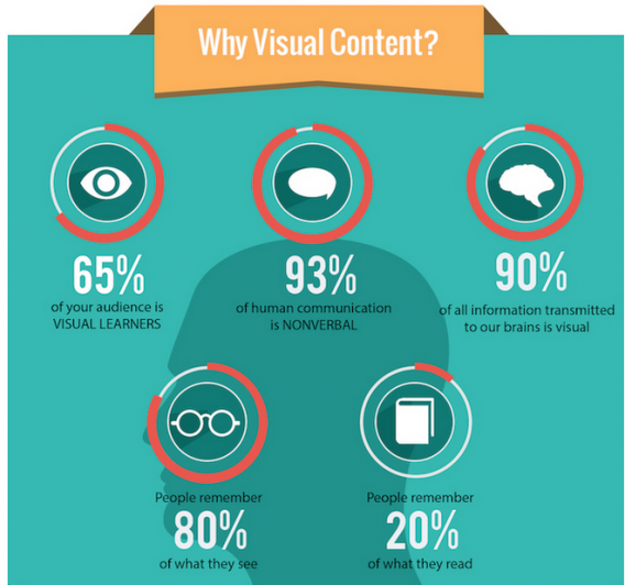 Why visual content is important