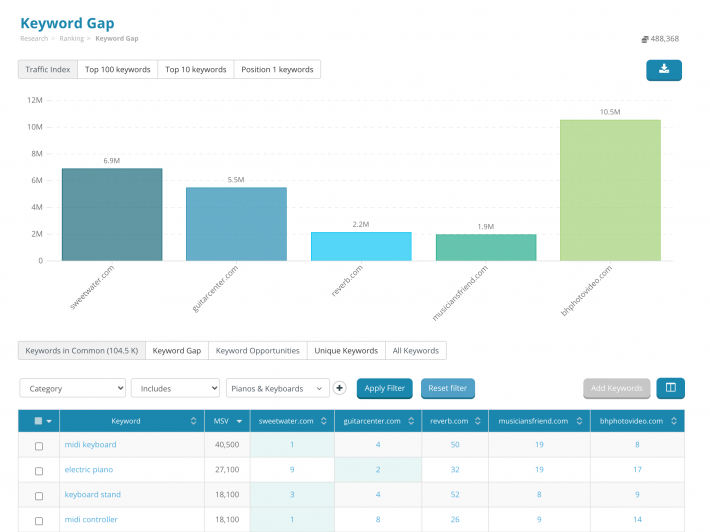 Dragon Metrics' Competitor Analysis to conduct a keyword gap analysis 