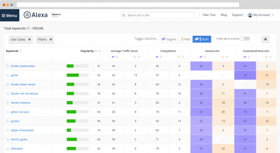 Alexa's Competition Analysis used for keyword gap analysis 