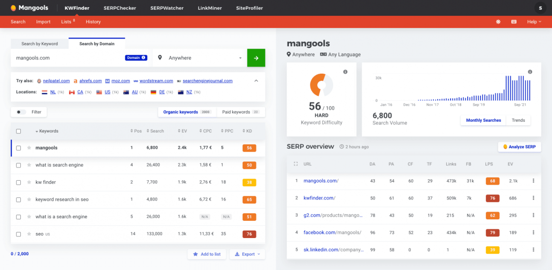 KWFinder's keyword research used for keyword gap analysis
